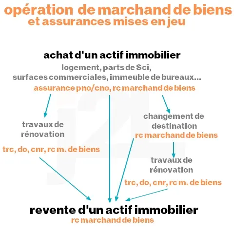 Schéma d'une opération de marchand de biens et assurances