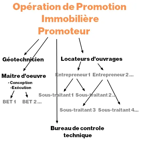 L'organisation d'une opération de promotion immobilière